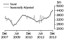 Graph: Value of new residential building