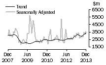 Graph: Non-residential value