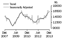 Graph: Total dwelling units