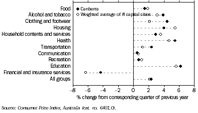 Graph: Consumer Price Index Groups, Percentage change from corresponding quarter of previous year