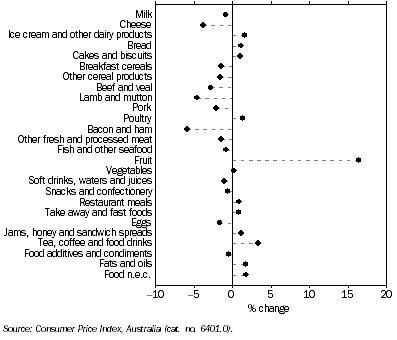 Graph: Consumer Price Index by Expenditure Class, Canberra, Food