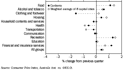 Graph: Consumer Price Index Groups, Percentage change from previous quarter