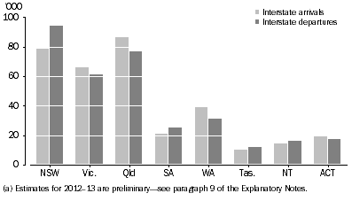 Graph: 3.1 Interstate migration flows—2012–13(a)