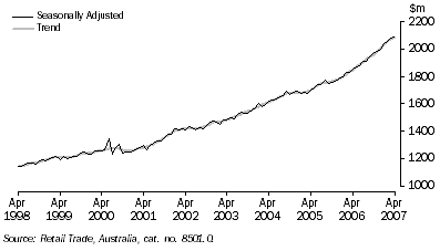 Graph: MONTHLY RETAIL TURNOVER, Current prices