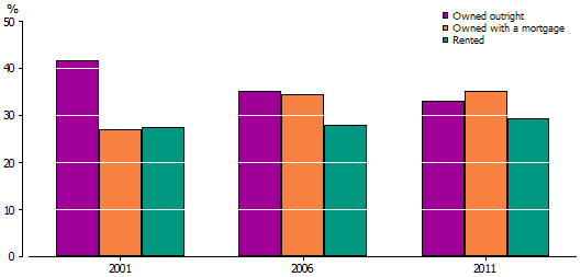 Bar graph of dwellings with selected tenure types – 2001 to 2011