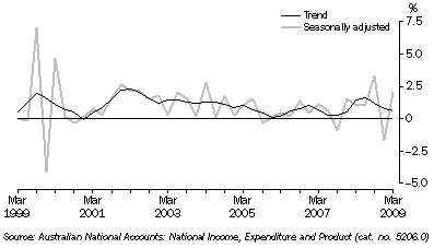 Graph: STATE FINAL DEMAND, Chain volume measures, Quarterly change, South Australia