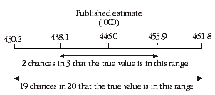 Diagram: CALCULATION OF STANDARD ERROR