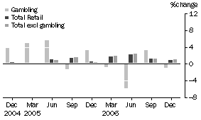 Graph: 2. Percentage Change in Quarterly Turnover, Seasonally Adjusted