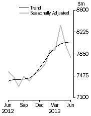 Graph: Personal Finance