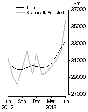 Graph: Commercial Finance