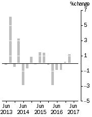 Graph: IMPORT PRICE INDEX: all groups, Quarterly % change