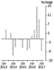 Graph: EXPORT PRICE INDEX: all groups, Quarterly % change