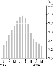 Graph: Monthly turnover, Trend estimate - % change