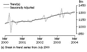 Graph: Industry trends_Department stores