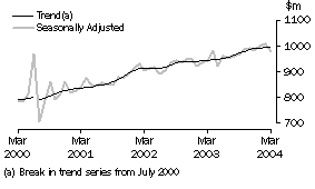 Graph: Industry trends_Clothing & soft good ret