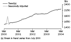 Graph: Industry trends_Household good retailing