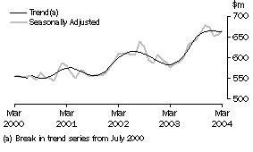 Graph: Industry trends_Recreational good retailing