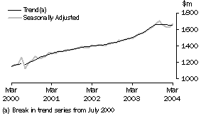 Graph: Industry trends_Other retaling