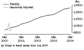 Graph: Industry trends_Total retail (excl h&s)