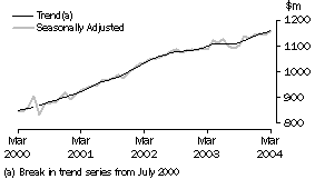 Graph: State trends_South Australia