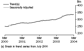 Graph: State trends_Tasmania