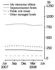 Graph: Consolidated assets, Type of institution