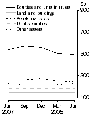 Graph: Consolidated assets, Type of asset