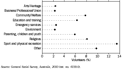 Graph: 5.1 Type of organisation volunteered for—2010