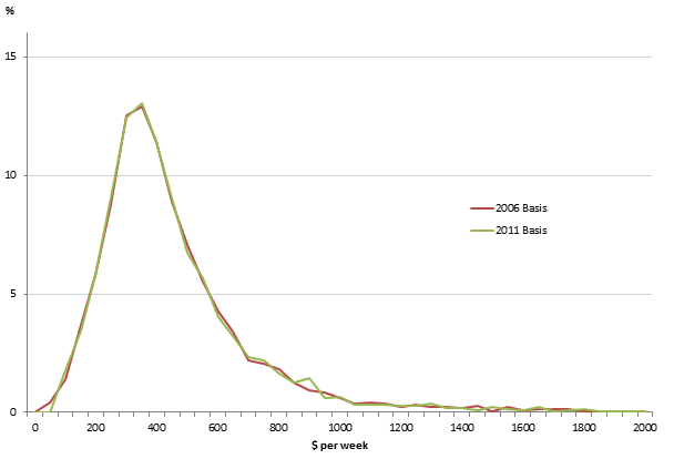 Graph2: Distribution of SIH 2011-12 gross imputed rent for owner-occupied dwellings, using rental yields from Census 2006 (extrapolated) and Census 2011 data