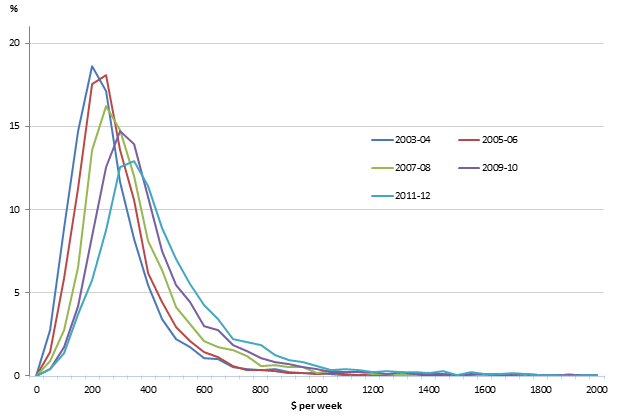 Graph 2: Distribution of gross imputed rent for owner-occupied dwellings using rental yields from Census 2006 data