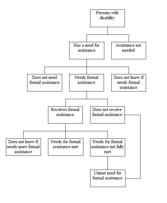 'Graphic: Diagram of how those with an unmet need for formal assistance were identified'