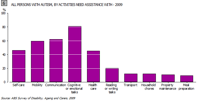 All persons with autism, by Activities need assistacne with - 2009