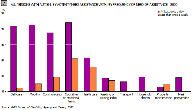 All persons with autism, by Activity need assistance with, by Frequency of need of assistance - 2009