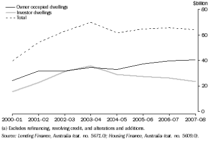 Graph: 5.1 HOUSING FINANCE COMMITMENTS(a), NSW: Original