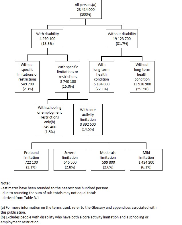 Image: Conceptual Framework: All persons, by disability status, 2015