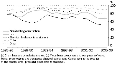 Graph: 6.8 Electricity, gas & water rental price weights (a)