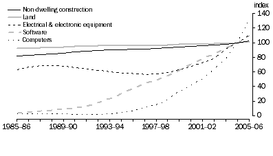 Graph: 6.9 Electricity, gas & water productive capital stock, (2004-05 = 100)