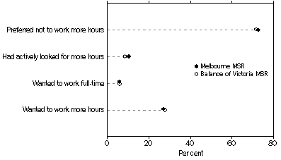 Graph: PART-TIME WORKERS' INTENTION, By Major Statistical Region