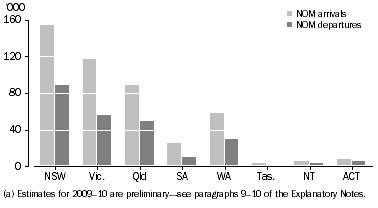 Graph: 3.7 Overseas migration flows, State and territory—2009–10(a)