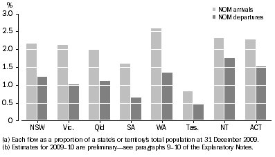 Graph: 3.8 Overseas migration flows, Proportion of population(a)—2009–10(b)