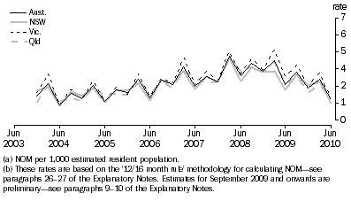 Graph: 3.9 Quarterly NOM RATES(a)(b), NSW, Vic., Qld and Aust.