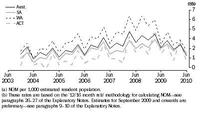 Graph: 3.10 Quarterly NOM Rates(a)(b), SA, WA, ACT and Aust.