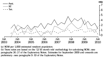 Graph: 3.11 Quarterly NOM Rates(a)(b), NT, Tas. and Aust.