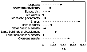 Graph: This chart shows the types of managed funds institution assets in the current quarter.