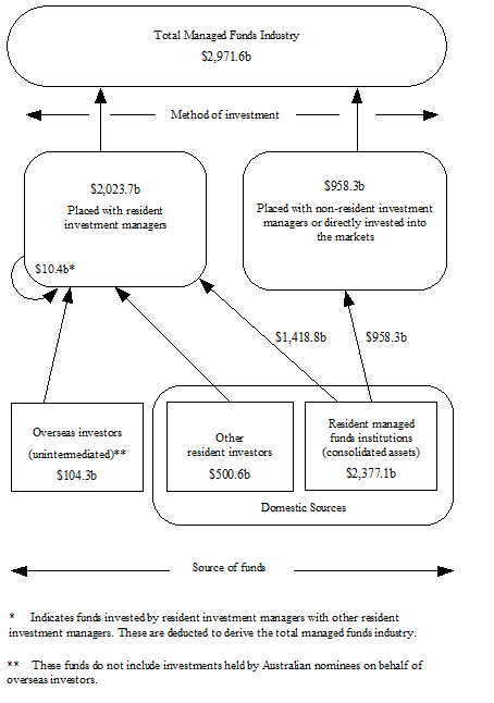 Diagram: MANAGED FUNDS INDUSTRY