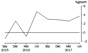 Graph: This graph shows the percentage growth of superannuation (pension) funds' assets.