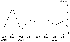 Graph: This graph shows the percentage growth of public offer unit trusts' assets.