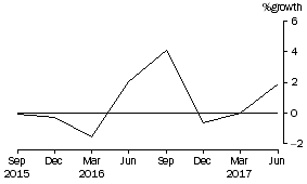 Graph: This graph shows the percentage growth of friendly societies' assets.