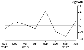 Graph: This graph shows the percentage growth of cash management trusts' assets.