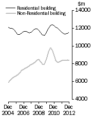 Graph: Value of building work done, Chain volume measures—Trend estimates